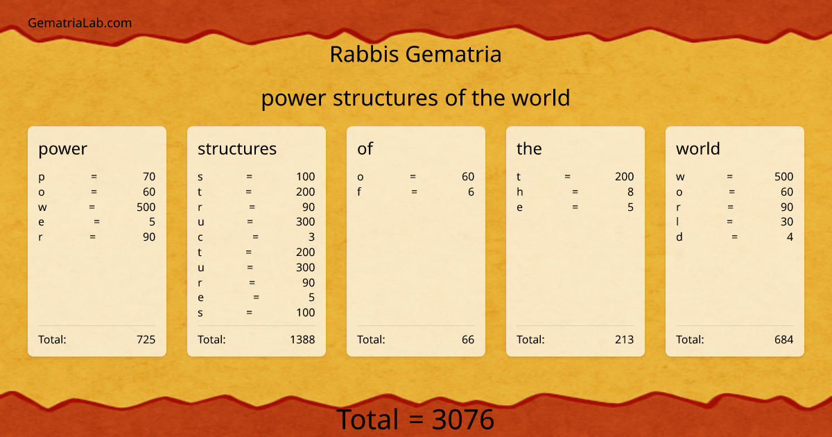 power structures of the world in rabbis Gematria